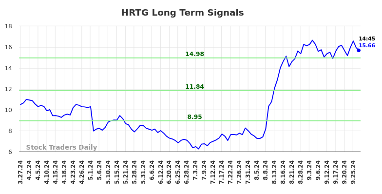 HRTG Long Term Analysis for September 27 2024