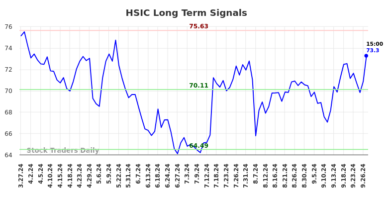 HSIC Long Term Analysis for September 27 2024