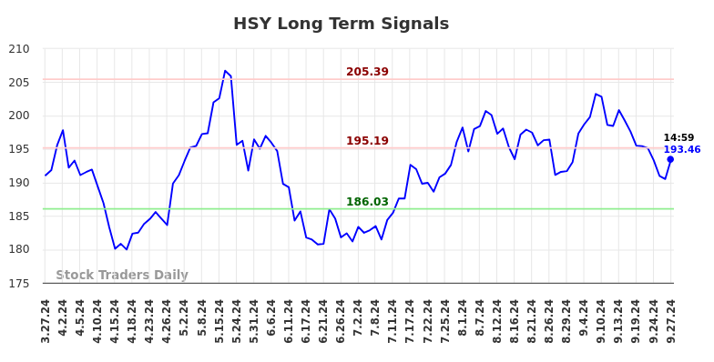 HSY Long Term Analysis for September 27 2024