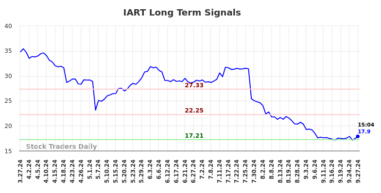 IART Long Term Analysis for September 27 2024