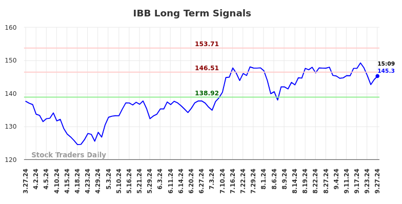 IBB Long Term Analysis for September 27 2024