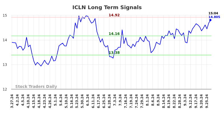 ICLN Long Term Analysis for September 27 2024