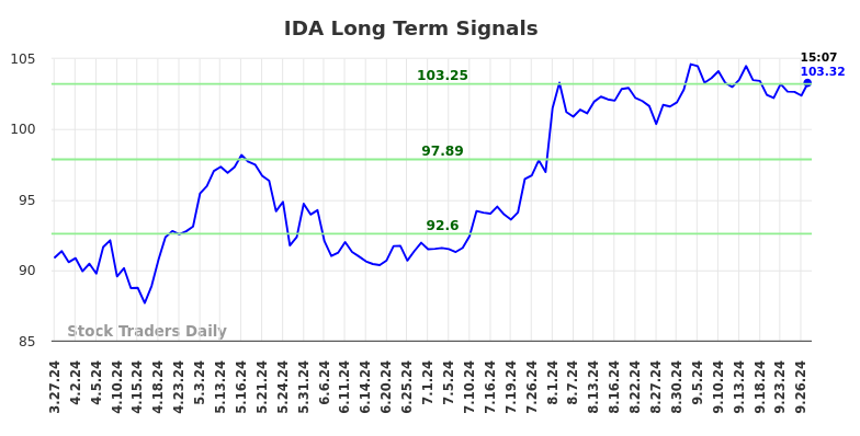 IDA Long Term Analysis for September 27 2024