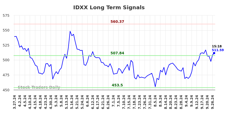 IDXX Long Term Analysis for September 27 2024