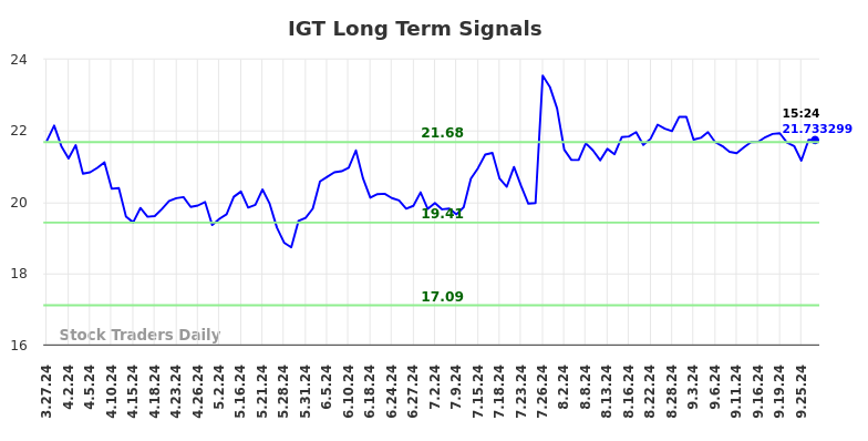 IGT Long Term Analysis for September 27 2024