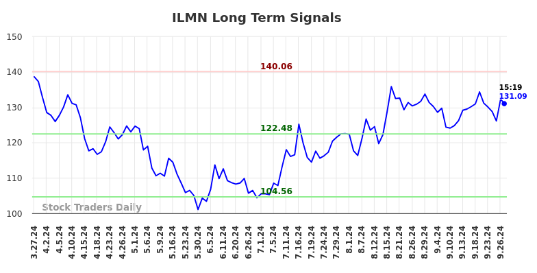 ILMN Long Term Analysis for September 27 2024