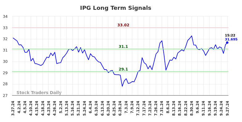 IPG Long Term Analysis for September 27 2024