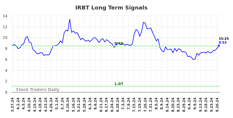 IRBT Long Term Analysis for September 27 2024