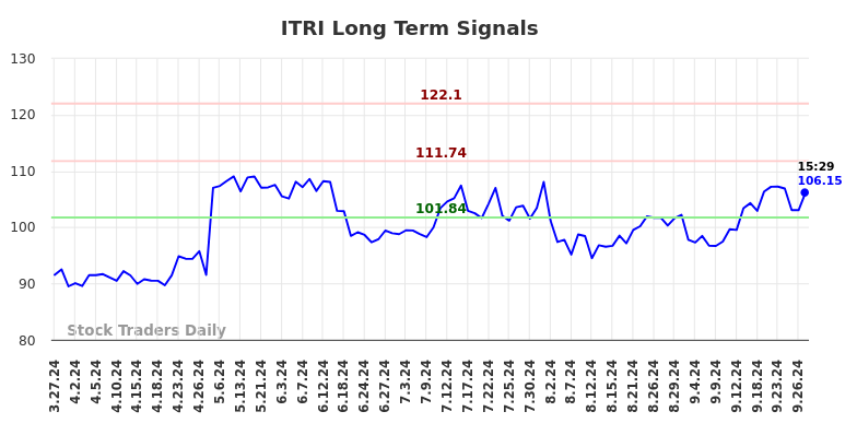 ITRI Long Term Analysis for September 27 2024