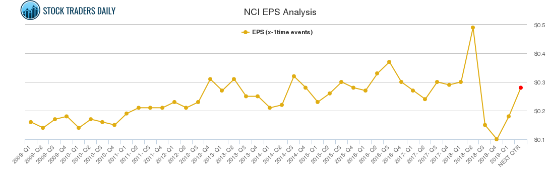 NCI EPS Analysis