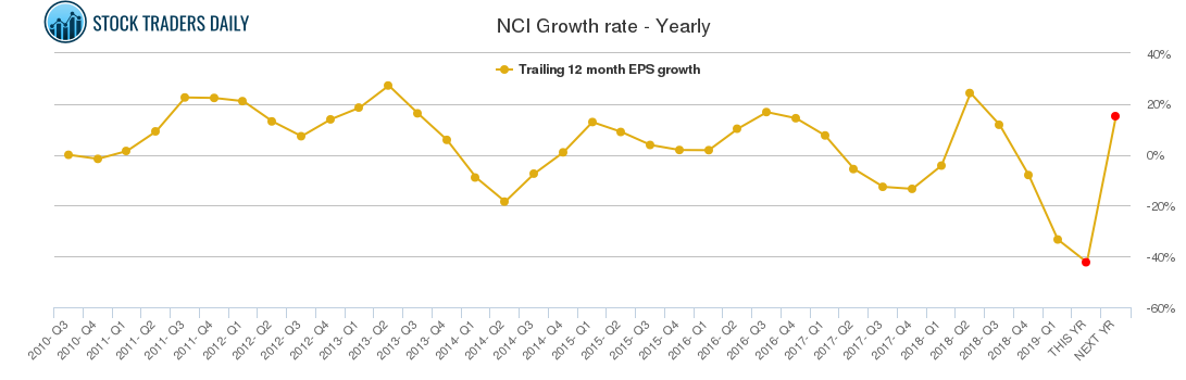 NCI Growth rate - Yearly