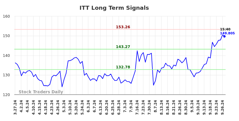 ITT Long Term Analysis for September 27 2024