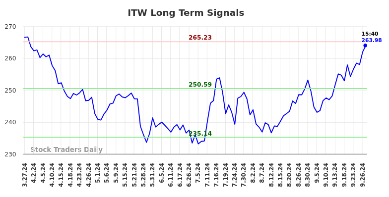 ITW Long Term Analysis for September 27 2024