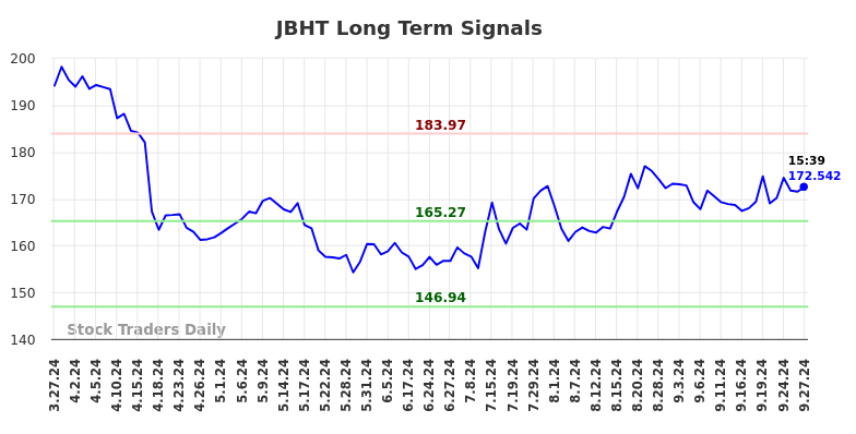 JBHT Long Term Analysis for September 27 2024