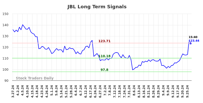 JBL Long Term Analysis for September 27 2024