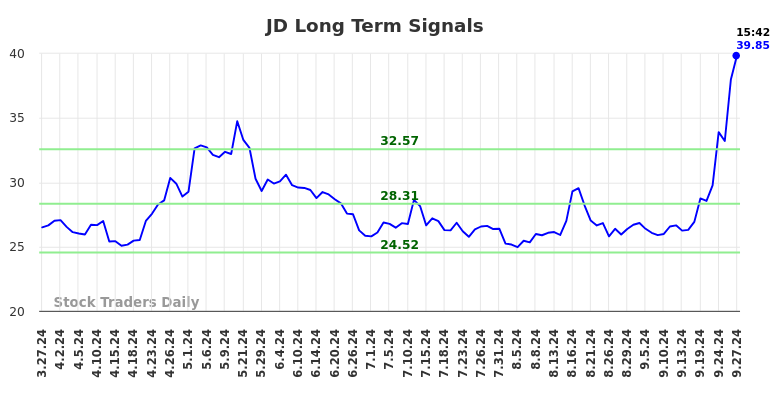 JD Long Term Analysis for September 27 2024