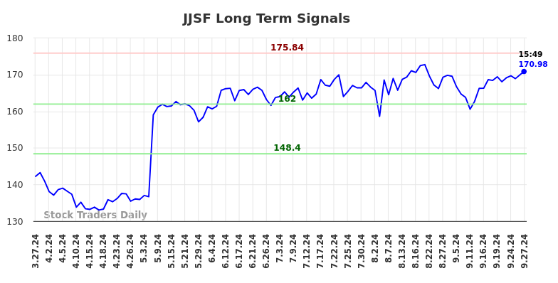 JJSF Long Term Analysis for September 27 2024