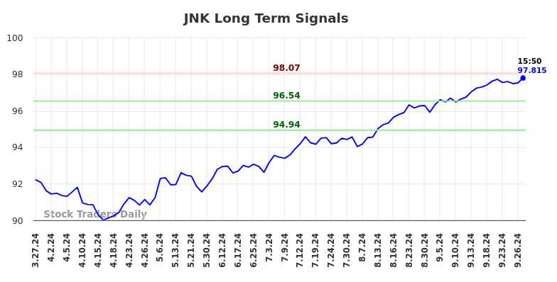 JNK Long Term Analysis for September 27 2024