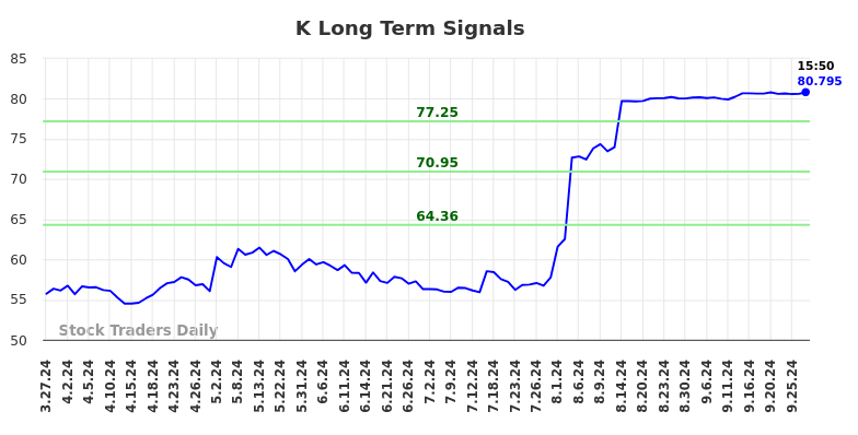 K Long Term Analysis for September 27 2024