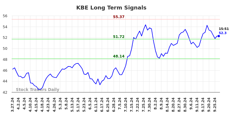 KBE Long Term Analysis for September 27 2024