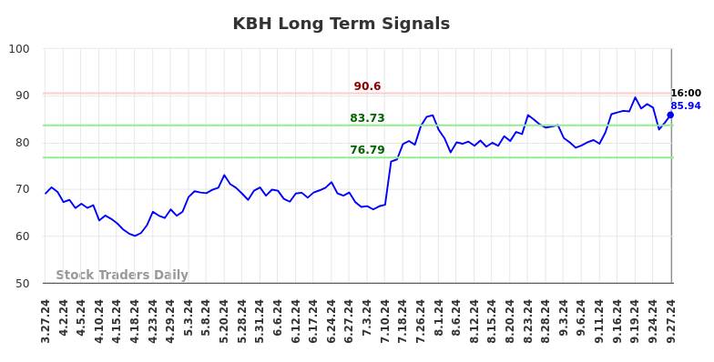 KBH Long Term Analysis for September 27 2024