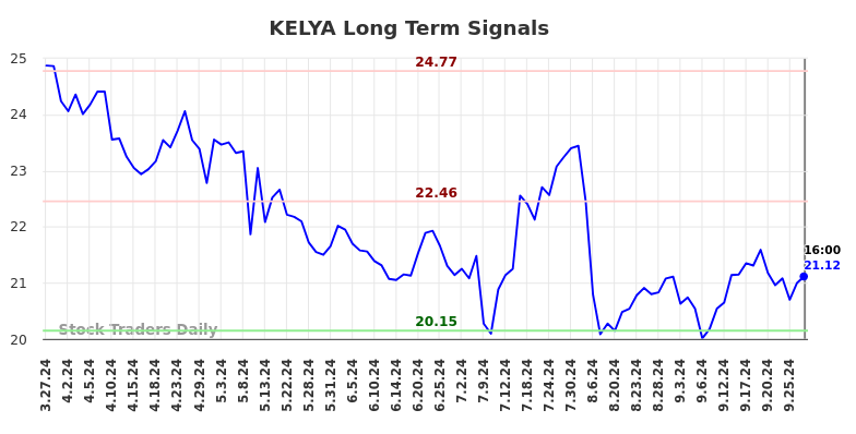 KELYA Long Term Analysis for September 27 2024