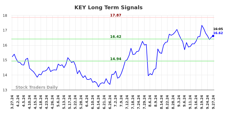 KEY Long Term Analysis for September 27 2024