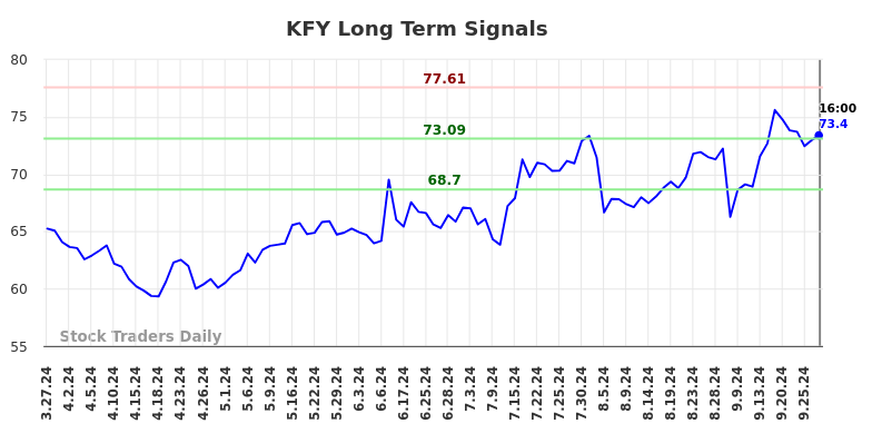 KFY Long Term Analysis for September 27 2024