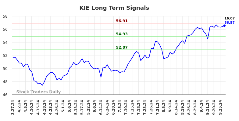 KIE Long Term Analysis for September 27 2024