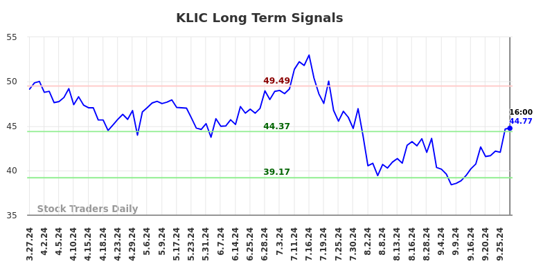 KLIC Long Term Analysis for September 27 2024