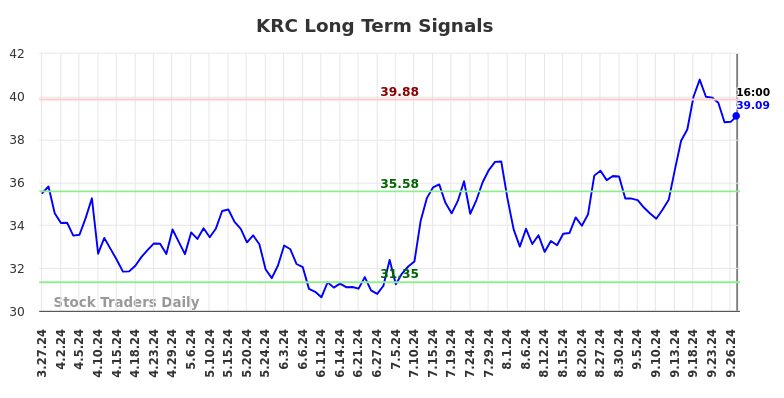 KRC Long Term Analysis for September 27 2024