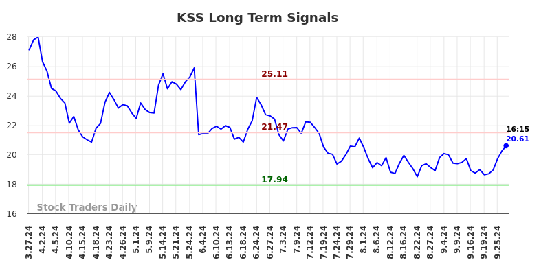 KSS Long Term Analysis for September 27 2024