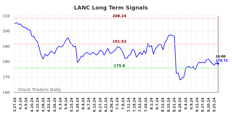 LANC Long Term Analysis for September 27 2024