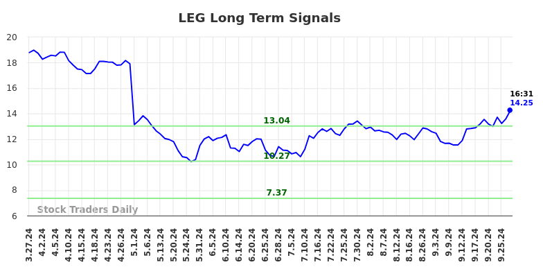 LEG Long Term Analysis for September 27 2024