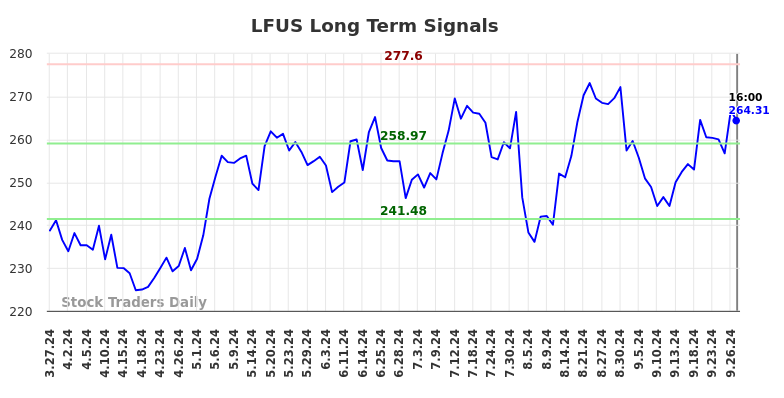 LFUS Long Term Analysis for September 27 2024