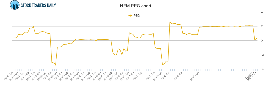 NEM PEG chart