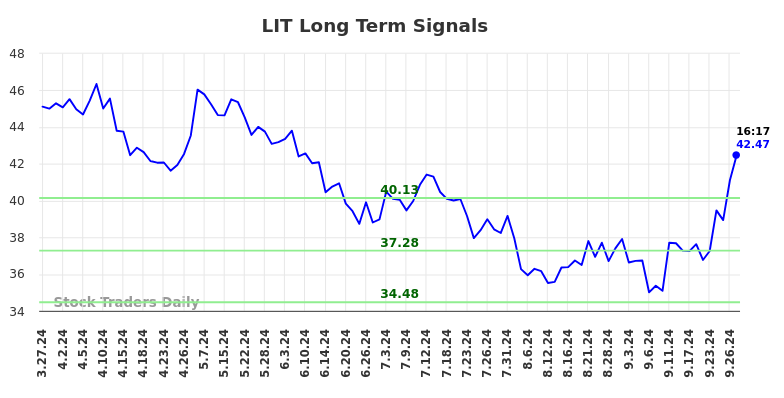 LIT Long Term Analysis for September 27 2024