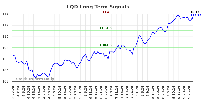 LQD Long Term Analysis for September 27 2024