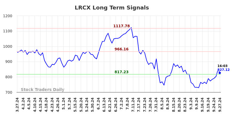 LRCX Long Term Analysis for September 27 2024