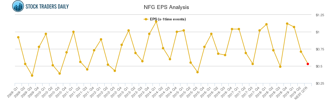 NFG EPS Analysis