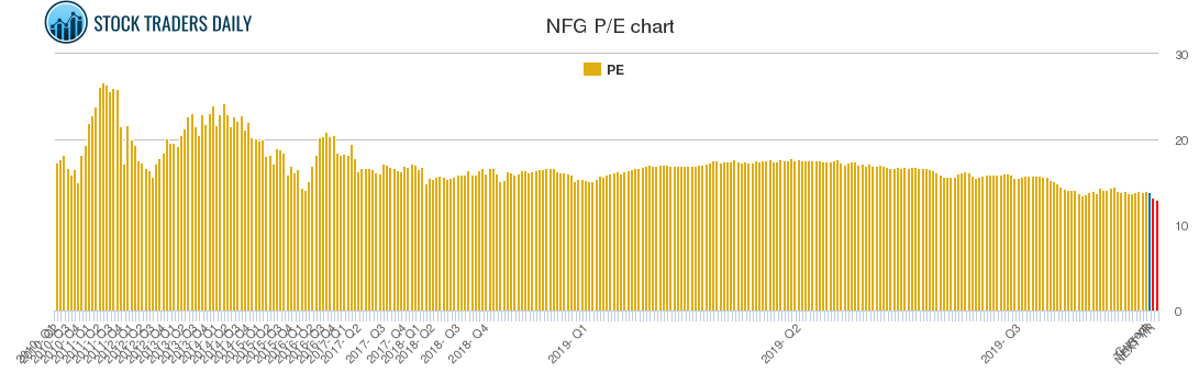 NFG PE chart