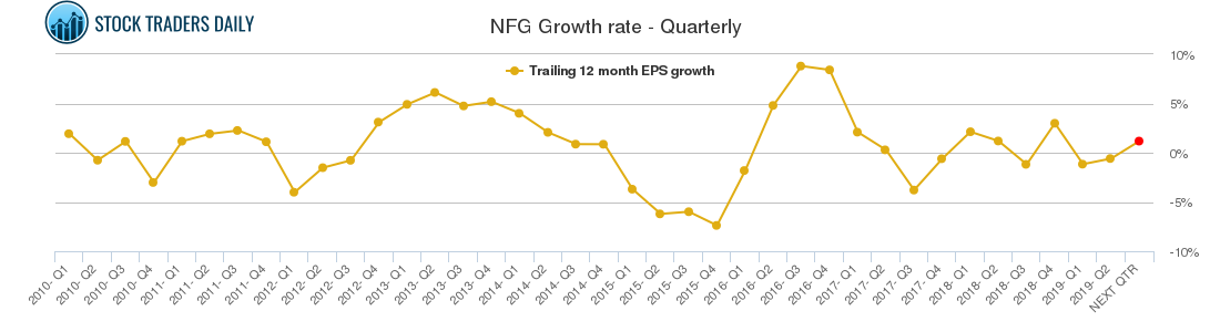 NFG Growth rate - Quarterly