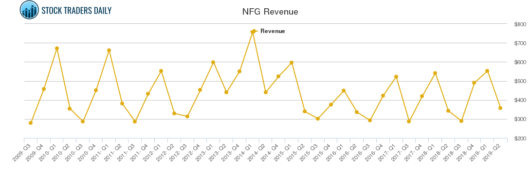 NFG Revenue chart