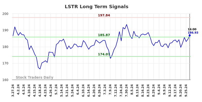 LSTR Long Term Analysis for September 27 2024