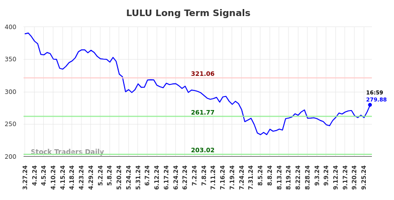 LULU Long Term Analysis for September 27 2024