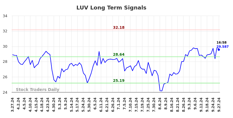 LUV Long Term Analysis for September 27 2024