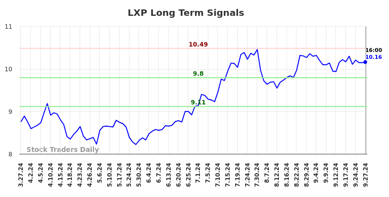 LXP Long Term Analysis for September 27 2024