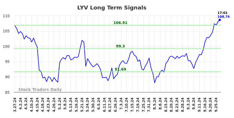 LYV Long Term Analysis for September 27 2024