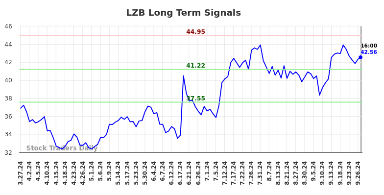 LZB Long Term Analysis for September 27 2024