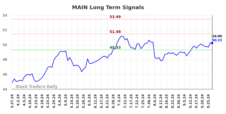 MAIN Long Term Analysis for September 27 2024